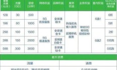 5G 时代，中国联通 89 元套餐为何能吸引众多用户？