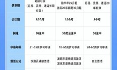 免费领:电信流量卡办理全攻略：29元月租享80G全国流量，流量结转规则详解