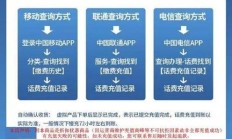 联通话费充 100 送 100？真相竟然是这样