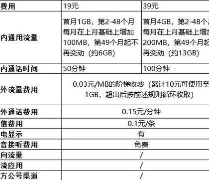 最新推出:中国电信两款套餐来袭，中国移动开启良心模式，新特权你知道吗？