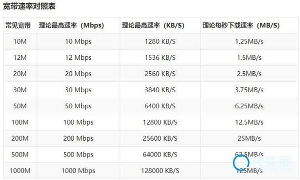 100m上行速度（上行100mbps是几兆宽带）