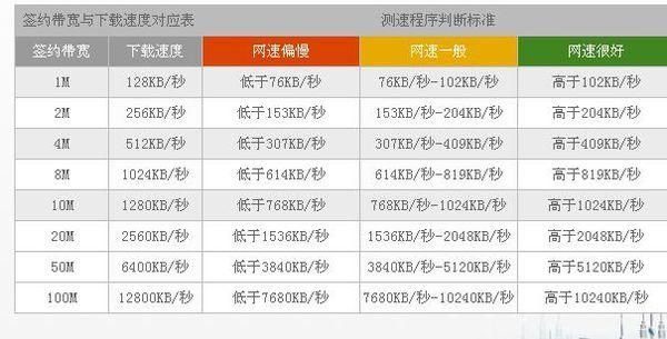 100m上行速度（上行100mbps是几兆宽带）