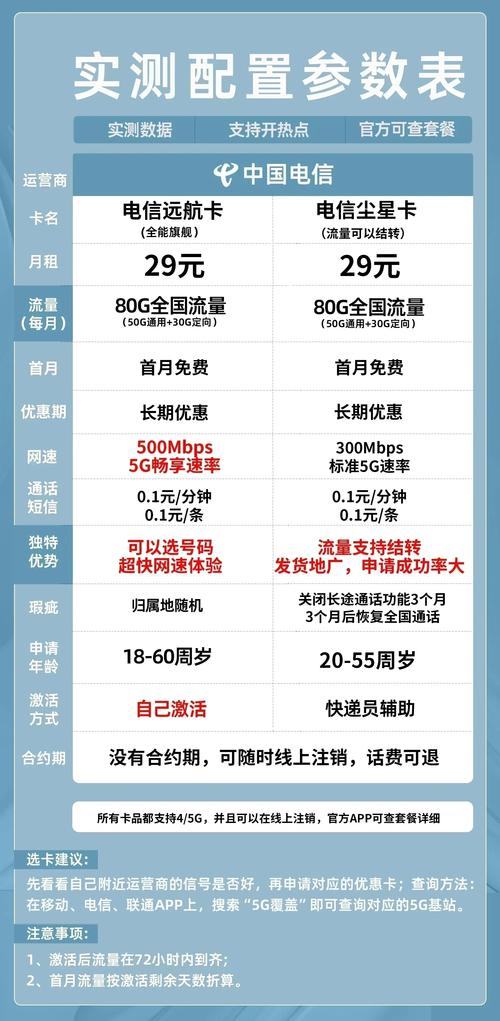 最新推出:2024年9月电信流量卡全面评测：29元月租、80G流量及黄金速率与长期套餐优势详解