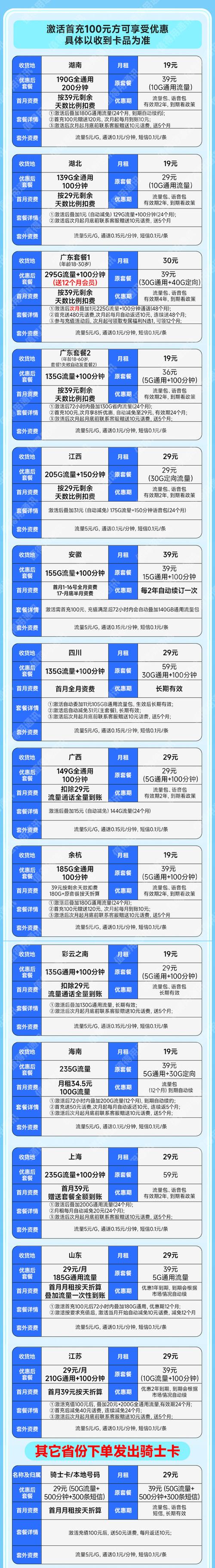 完美:联通星辉卡优惠月租19元享145G流量+200分钟通话，流量卡优惠到期续约解决方案