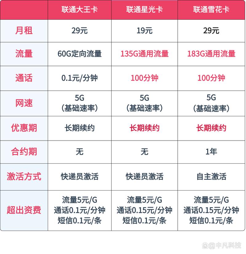 最新版:大连联通流量卡购买指南及套餐资费一览表 - 最新优惠信息