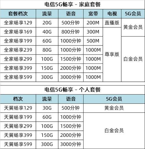 完美:要不要换5G套餐？2023年最新5G套餐对比与选择指南