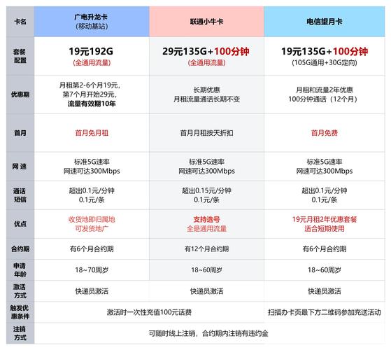 无敌:三大运营商无限流量卡对比评测：哪家更值得选择？