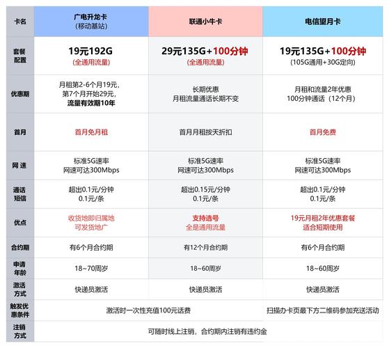 免费领:三大运营商流量卡套餐对比：哪家流量卡最划算？2023年最新推荐