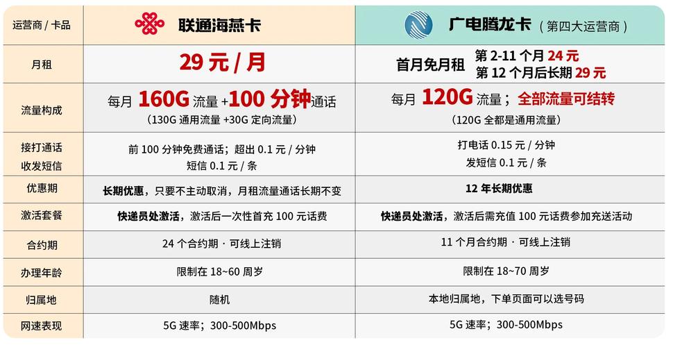 最新版:20种联通流量卡套餐大对比，哪款最适合你？联通流量卡详细解析